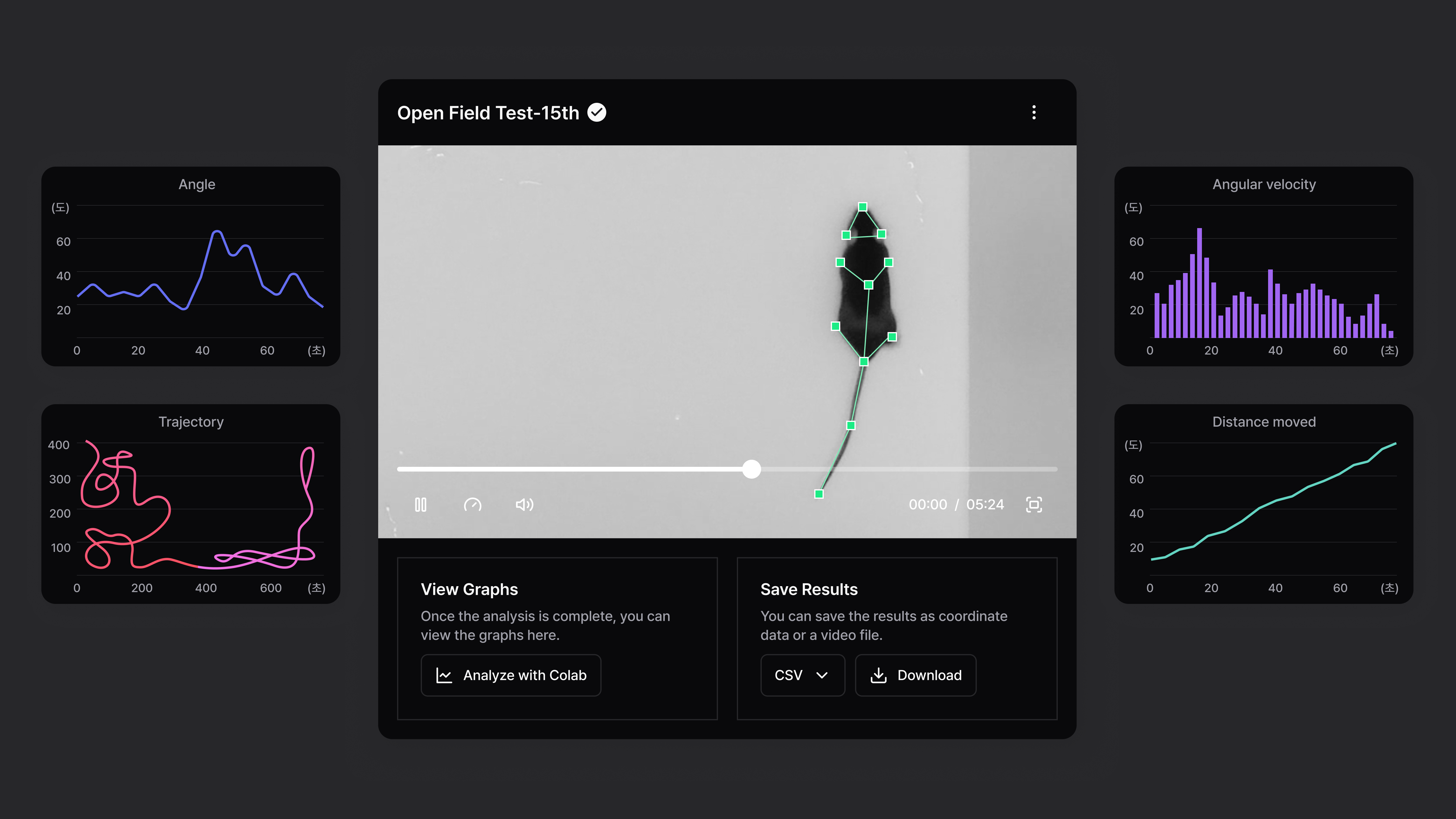 An Actverse screen analyzing mouse behavior, showing the video alongside angle, angular velocity, trajectory, and distance graphs.