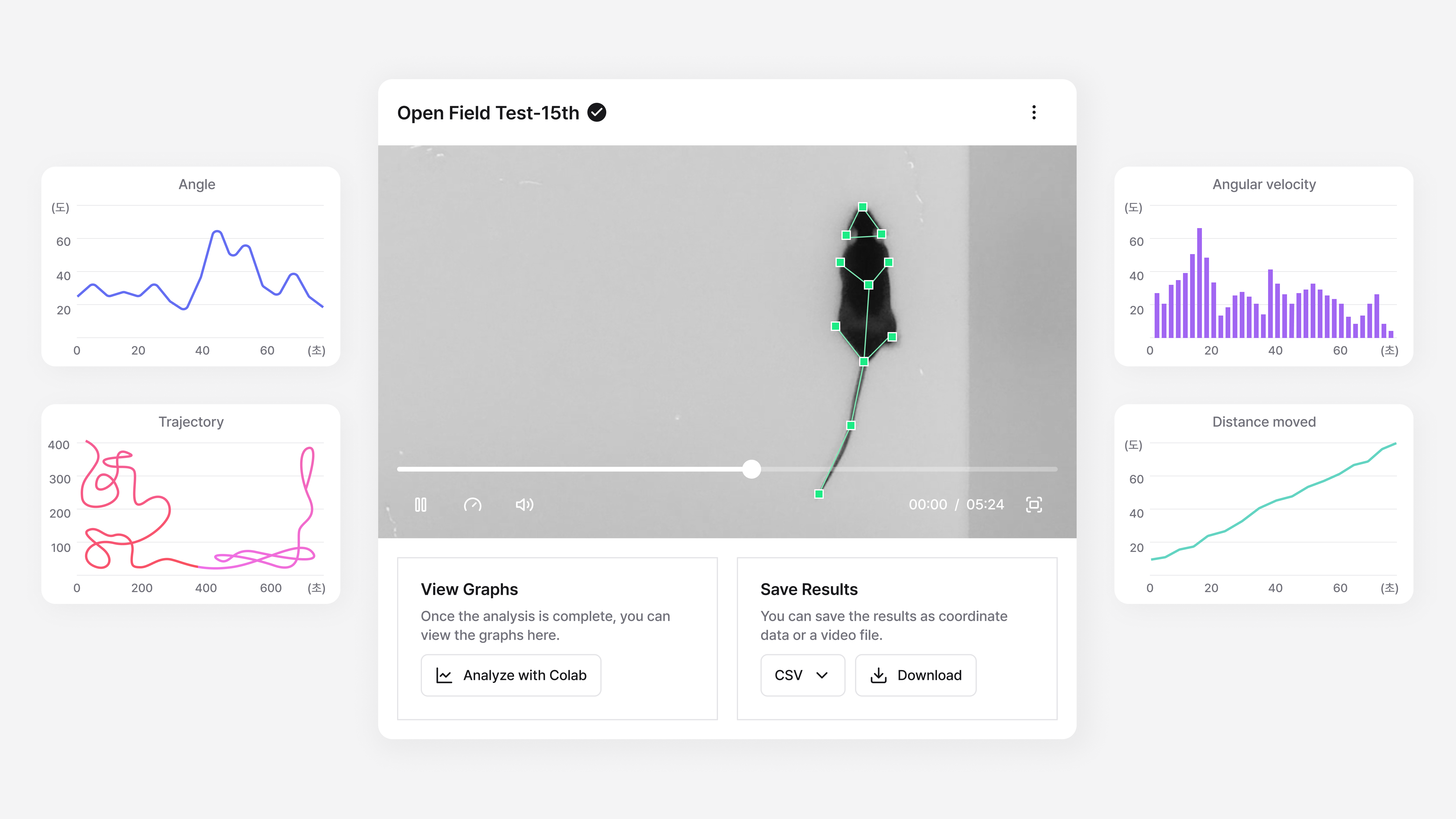 An Actverse screen analyzing mouse behavior, showing the video alongside angle, angular velocity, trajectory, and distance graphs.