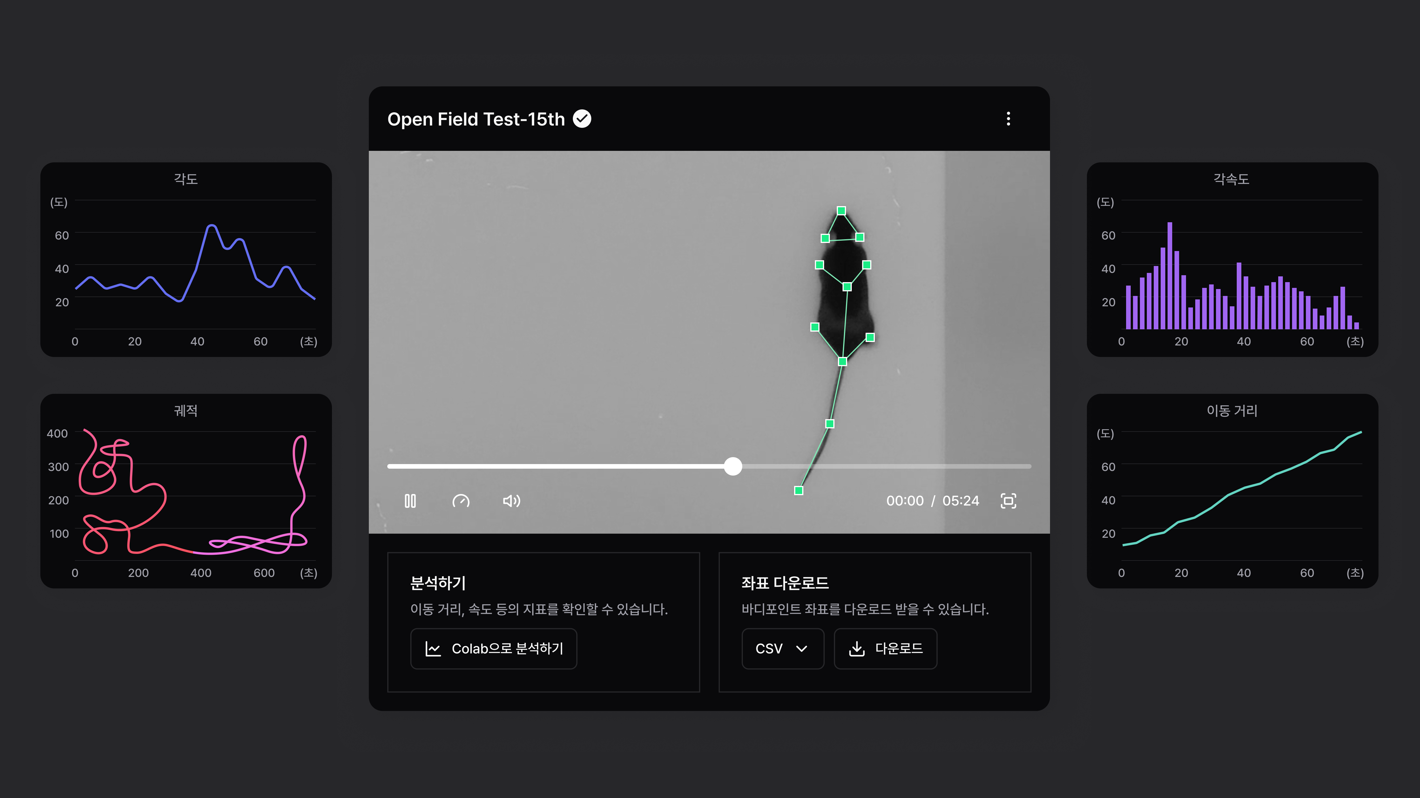쥐의 행동을 분석한 액트버스 화면. 영상과 함께 각도·각속도·궤적·이동 거리 그래프를 보여줍니다.