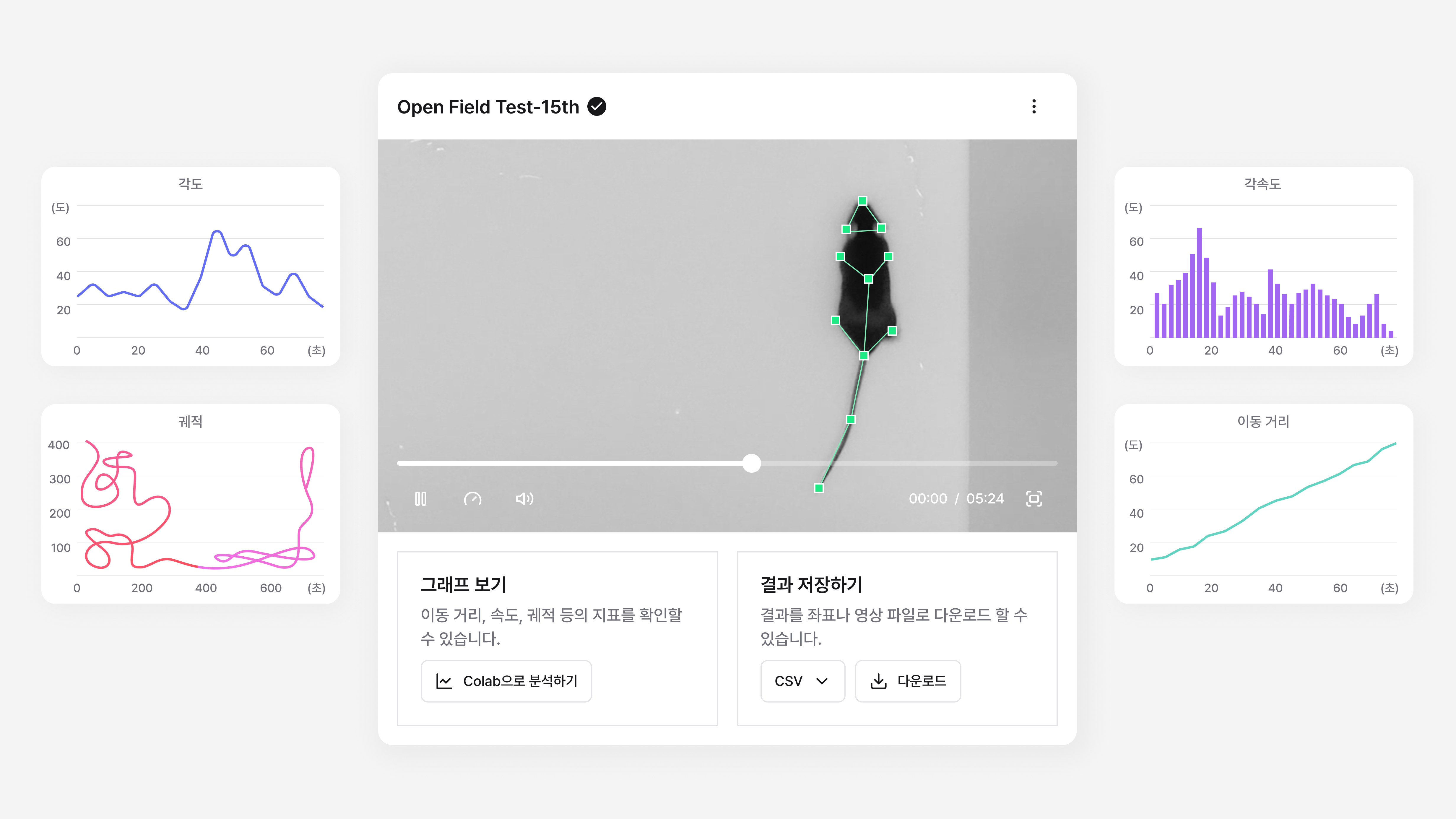 쥐의 행동을 분석한 액트버스 화면. 영상과 함께 각도·각속도·궤적·이동 거리 그래프를 보여줍니다.